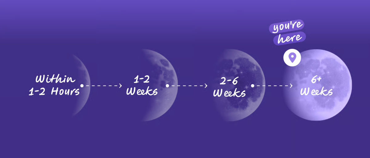Timeline showing sleep benefit progression from within 1-2 hours to 1-2 weeks to 2-6 weeks to 6+ weeks with 