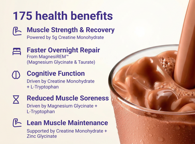 Infographic: 175 benefits including: 5g creatine for muscle recovery; faster overnight repair; boosts cognition; reduces soreness, and lean muscle maintenance