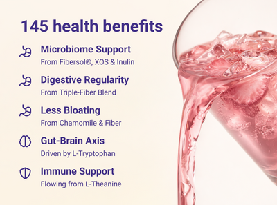 Graphic ‘145 health benefits’ listing microbiome, digestive regularity, less bloating, gut-brain axis and immune support