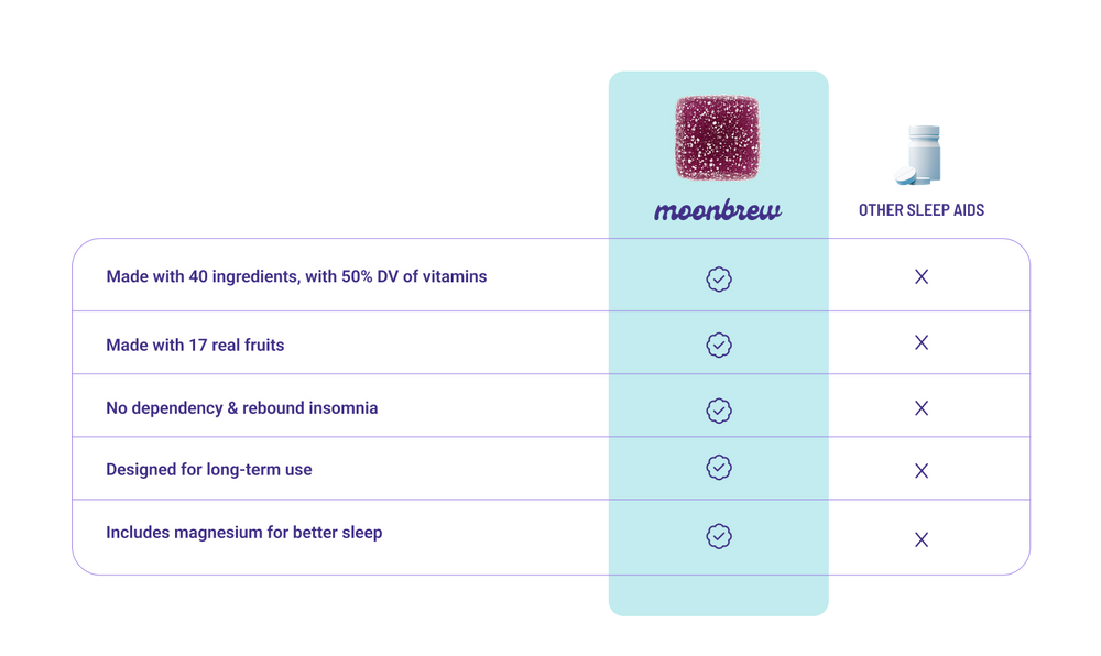 Comparison table showing MoonBrew has five sleep-support features checked while other sleep aids lack them