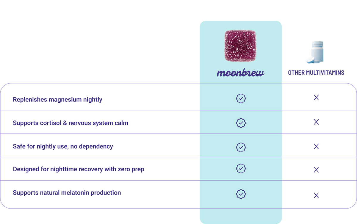 Comparison table showing MoonBrew provides nightly magnesium, sleep and cortisol support, with safe daily use, and supporting of natural melatonin production, while other multivitamins do not