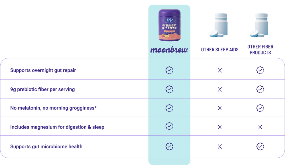 Comparison chart showing Overnight Gut Repair vs competitors, checks for gut repair, 9g fiber, no melatonin, magnesium
