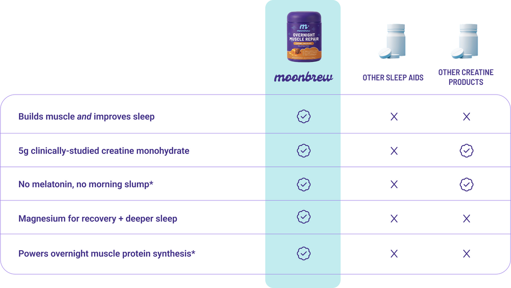 Comparison table ‘How MoonBrew Is Better’ showing Overnight Muscle Repair checks for muscle + sleep, 5g creatine, no melatonin, magnesium