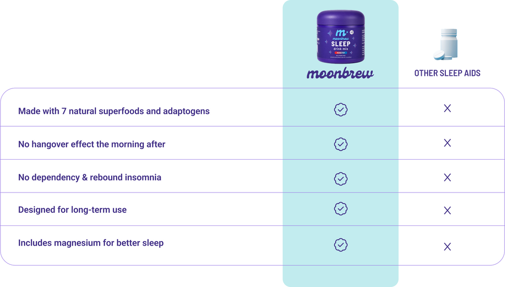 Comparison chart showing MoonBrew offers sleep benefits: 7 superfoods, no morning hangover, no dependency, includes magnesium