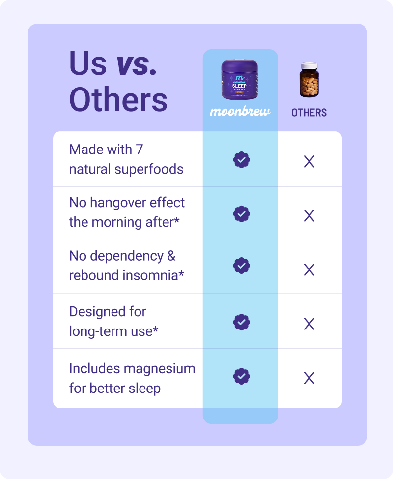 Comparison table ‘Us vs. Others’ showing MoonBrew provides five sleep-support benefits (made with 7 natural super foods, no morning after hangover effect, no dependency, design for long-term use, and includes magnesium for better sleep) while other competitors do not