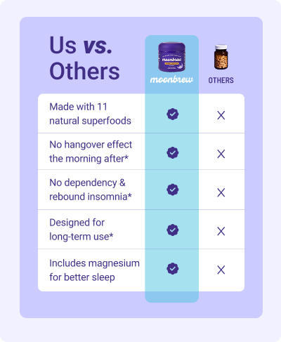Comparison chart showing MoonBrew offers five benefits: 11 superfoods, no hangover, no dependency, long-term use, magnesium