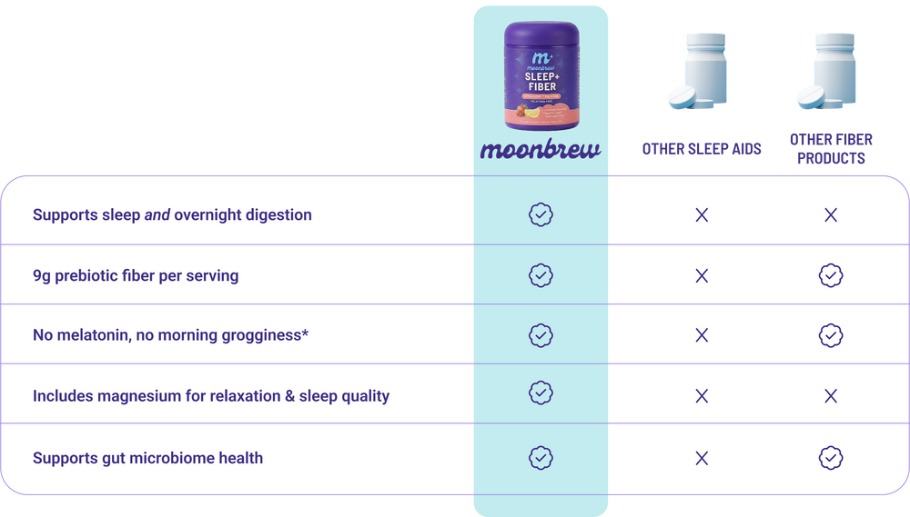 Comparison chart showing MoonBrew Sleep+Fiber supports sleep and digestion with 9g prebiotic fiber and magnesium