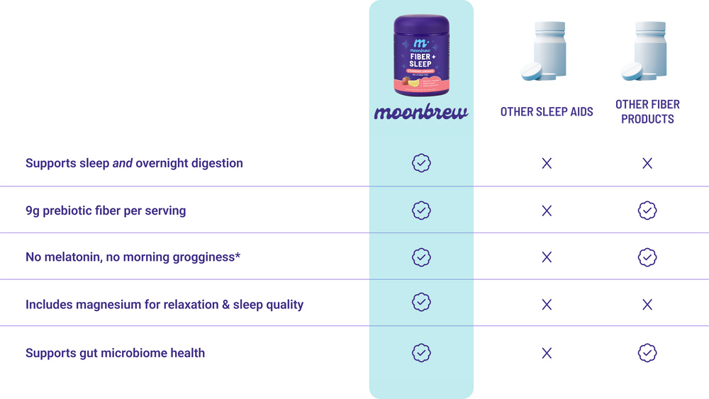 Comparison table showing MoonBrew Fiber + Sleep checks sleep support, 9g prebiotic fiber, no melatonin, magnesium, gut health