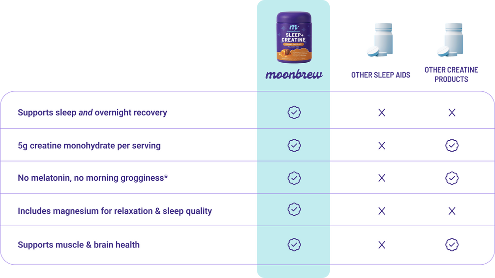 Comparison table showing MoonBrew Sleep + Creatine uniquely combines sleep support and creatine benefits without melatonin