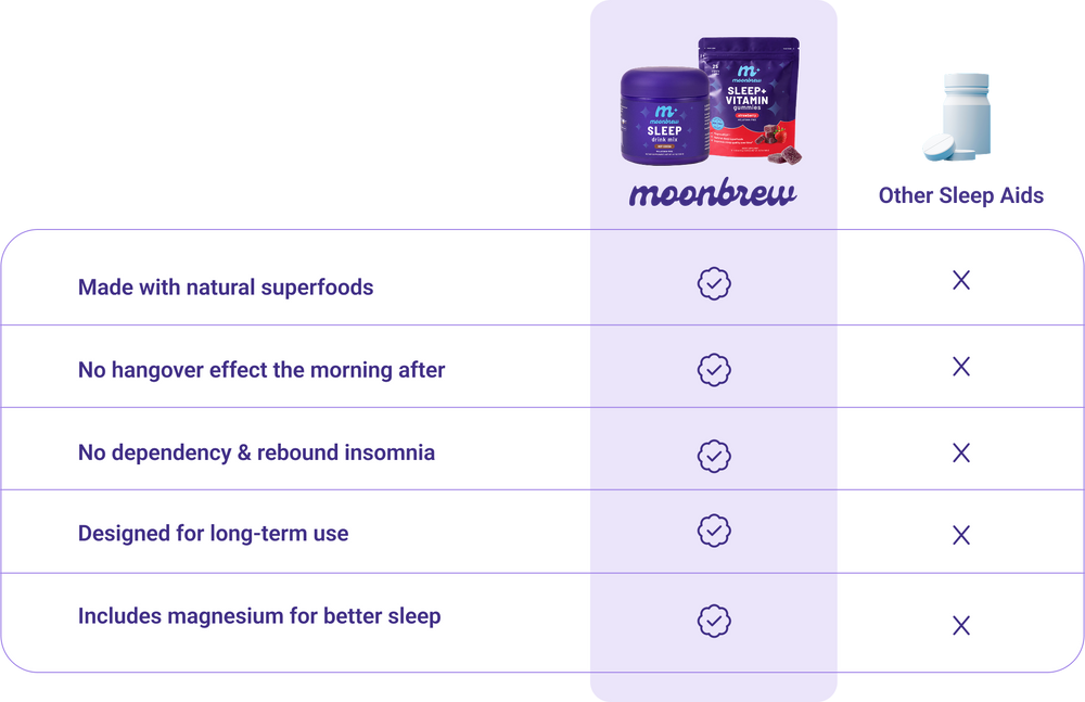 Comparison table: MoonBrew vs other sleep aids — MoonBrew: checks for natural superfoods, no hangover, no dependency, includes magnesium; others: provide none of these benefits