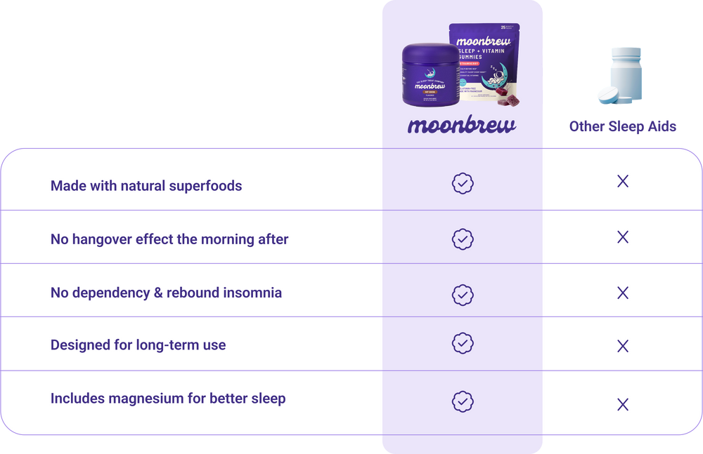 Comparison table: MoonBrew, superfoods; no hangover; no dependency; long-term use; includes magnesium; others marked X