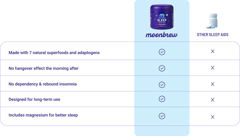 Comparison table titled ‘How MoonBrew Is Better’ showing MoonBrew checked for listed benefits while other sleep aids are marked with X