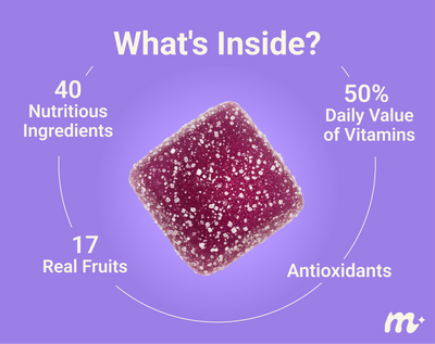 Infographic showing What’s Inside? and a purple gummy labeled 40 nutrients, 17 real fruits, 50 percent daily vitamins