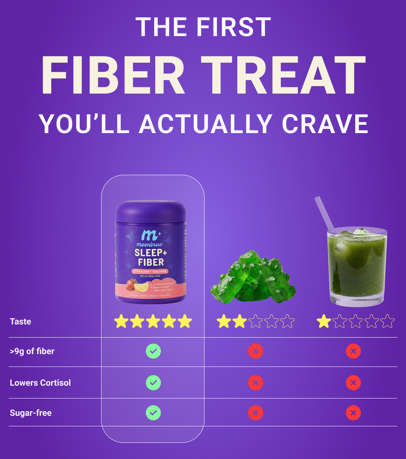 Comparison chart titled ‘Fiber Treat’ showing MoonBrew Sleep+Fiber best taste, 9g fiber, lowers cortisol, and sugar free